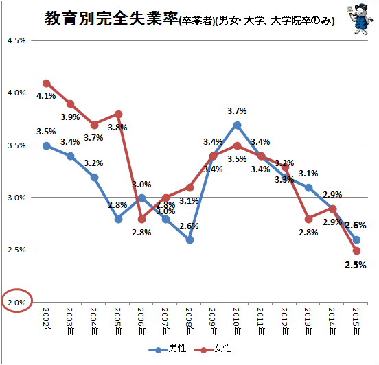 ↑ 教育別完全失業率(卒業者)(男女・大学・大学院卒のみ)