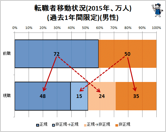 ↑ 転職者移動状況(2015年、万人)(過去1年間限定)(男性)