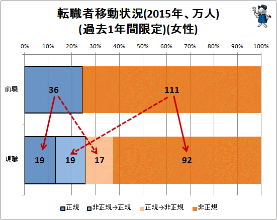 ↑ 転職者移動状況(2015年、万人)(過去1年間限定)(女性)