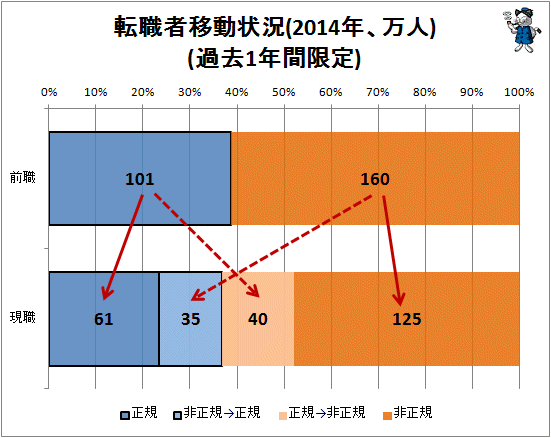 ↑ (参考)転職者移動状況(2014年、万人)(過去1年間限定)