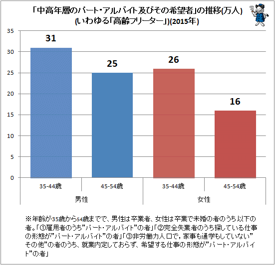 ↑ 「中高年層のパート・アルバイト及びその希望者」の推移(万人)(いわゆる「高齢フリーター」)(2015年)
