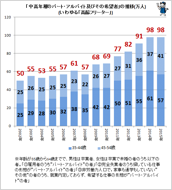 ↑ 「中高年層のパート・アルバイト及びその希望者」(いわゆる「高齢フリーター」)の推移(万人)