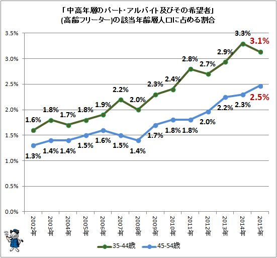 ↑ 「中高年層のパート・アルバイト及びその希望者」(高齢フリーター)の中高年層人口(各年齢層全体数)に占める割合