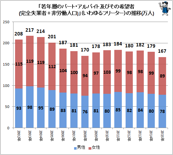 ↑ 「若年層のパート・アルバイト及びその希望者(完全失業者+非労働人口)」(いわゆるフリーター)の推移(万人)