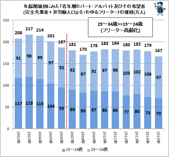 ↑ 年齢階級別にみた「若年層のパート・アルバイト及びその希望者(完全失業者+非労働人口)」(いわゆるフリーター)の推移(万人)