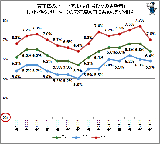 ↑ 「若年層のパート・アルバイト及びその希望者」(いわゆるフリーター)の若年層人口に占める割合の推移