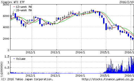WTI原油価格連動型上場投信