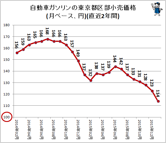自動車ガソリンの東京都区部小売価格(月ベース、円)(直近2年間)