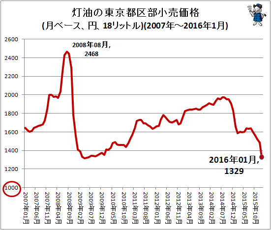 ↑ 灯油の東京都区部小売価格(月ベース、円、18リットル)(2007年-2016年1月)