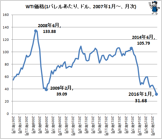 ↑ WTI価格(1バレルあたり、ドル、2007年1月-、月次)