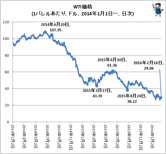 ↑ WTI価格(1バレルあたり、ドル、2014年1月1日-、日次)