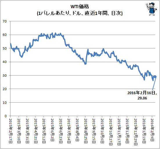 ↑ WTI価格(1バレルあたり、ドル、直近1年間、日次)