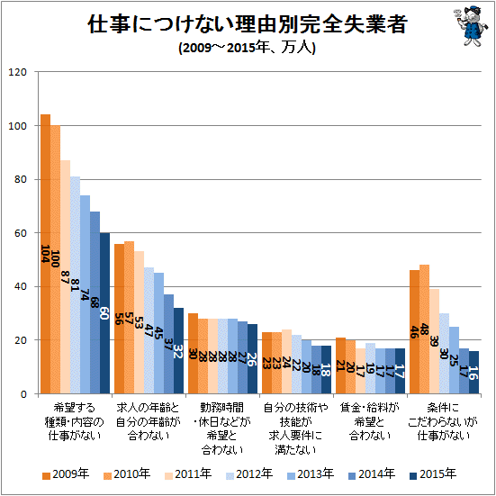 ↑ 仕事につけない理由別完全失業者(2009-2015年、万人)