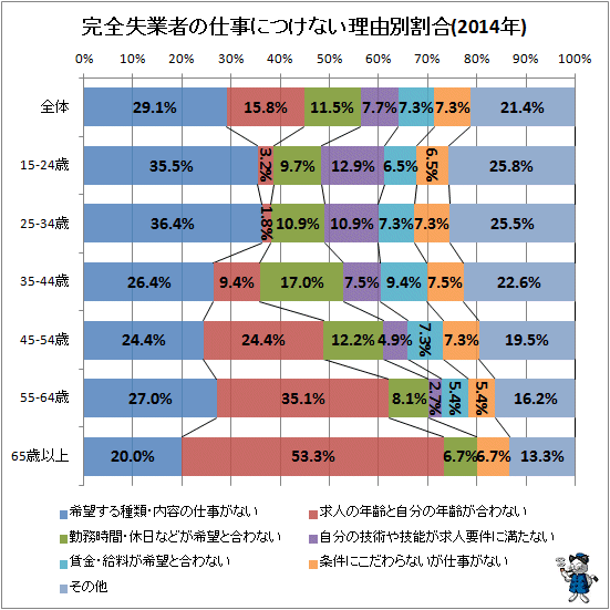 ↑ 完全失業者の仕事につけない理由別割合(2014年)