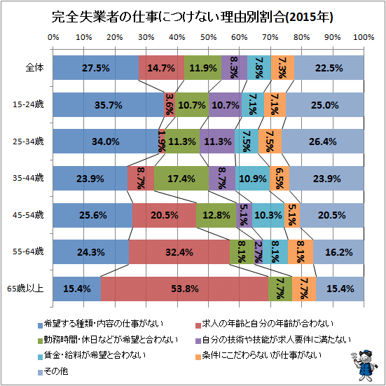 ↑ 完全失業者の仕事につけない理由別割合(2015年)
