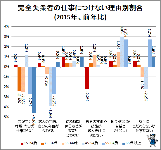 ↑ 完全失業者の仕事につけない理由別割合(2015年、前年比)