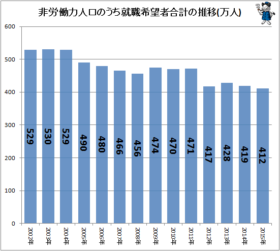 ↑ 非労働力人口のうち就職希望者合計の推移(万人)