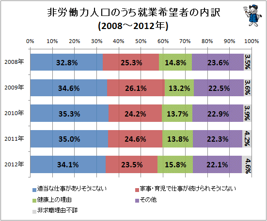 ↑ 非労働力人口のうち就業希望者の内訳(2008-2012年)