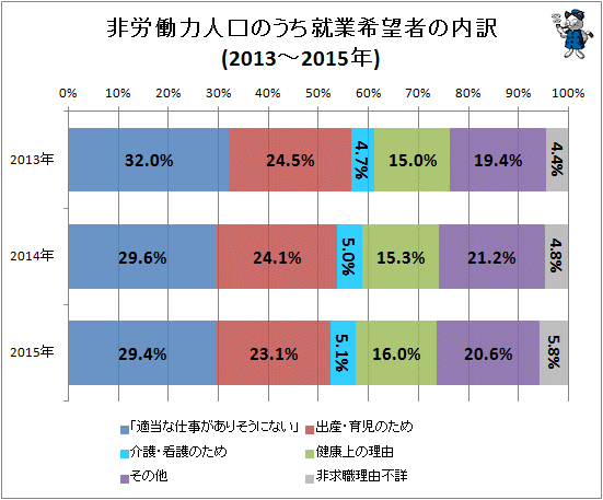 ↑ 非労働力人口のうち就業希望者の内訳(2013-2015年)