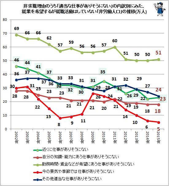 ↑ 非求職理由のうち「適当な仕事がありそうにない」の内訳別にみた、就業を希望するが就職活動はしていない「非労働人口」の推移