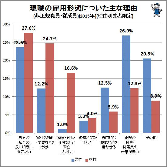 ↑ 現職の雇用形態についた主な理由(非正規職員・従業員)(2015年)(理由明確者限定)