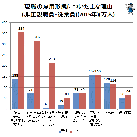 ↑ 現職の雇用形態についた主な理由(非正規職員・従業員)(2015年)(万人)