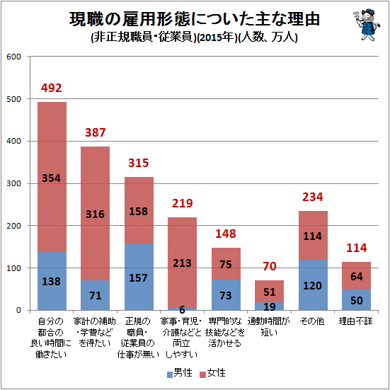 ↑ 現職の雇用形態についた主な理由(非正規職員・従業員)(2015年)(万人)(積み上げ型)