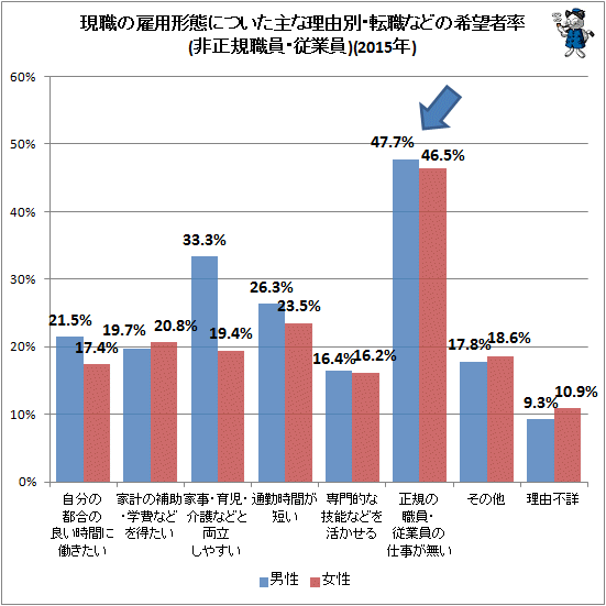 ↑ 現職の雇用形態についた主な理由別・転職などの希望者率(非正規職員・従業員)(2014年)