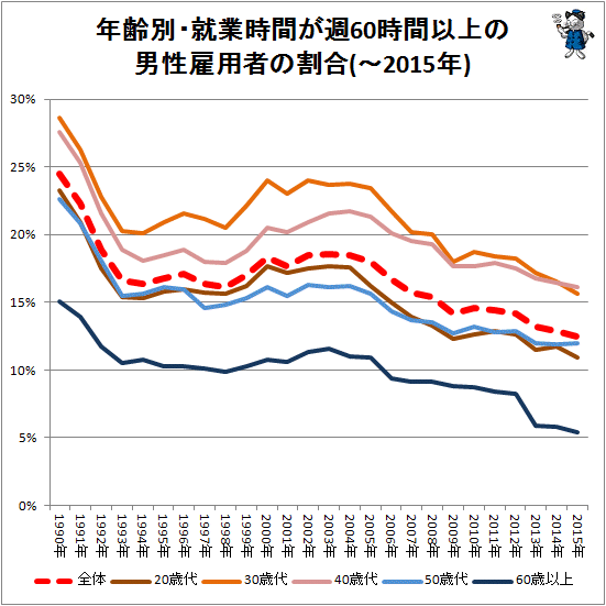 ↑ 年齢別・就業時間が週60時間以上の男性雇用者の割合(-2015年)