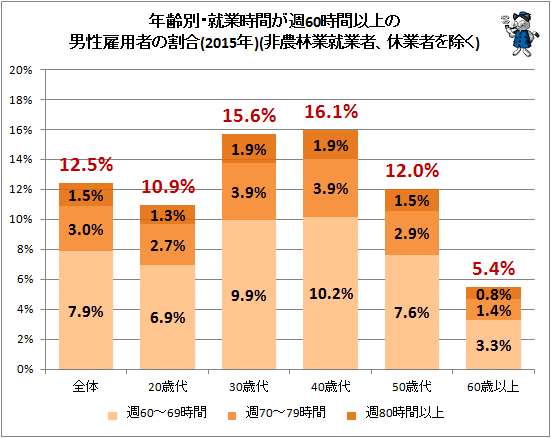 ↑ 年齢別・就業時間が週60時間以上の男性雇用者の割合(2015年)(非農林業就業者、休業者を除く)
