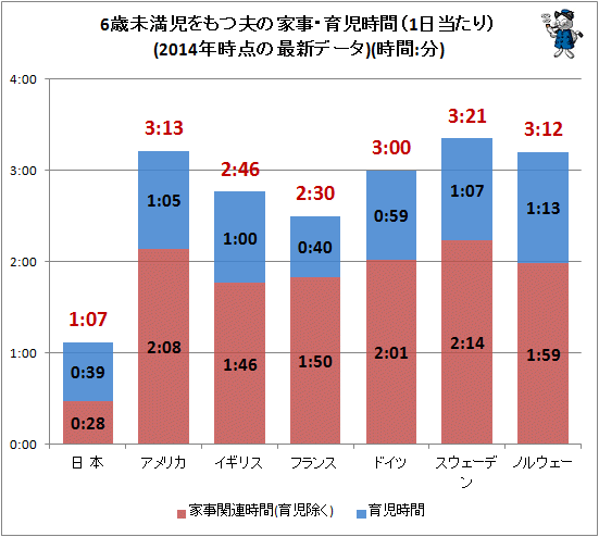 ↑ 6歳未満児をもつ夫の家事・育児時間(1日当たり)