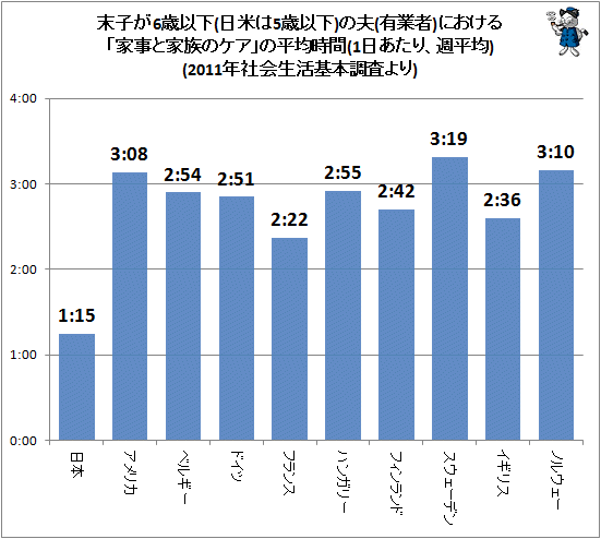 ↑ 末子が6歳以下(日米は5歳以下)の夫(有業者)における「家事と家族のケア」の平均時間(1日あたり、週平均)(2011年社会生活基本調査より)