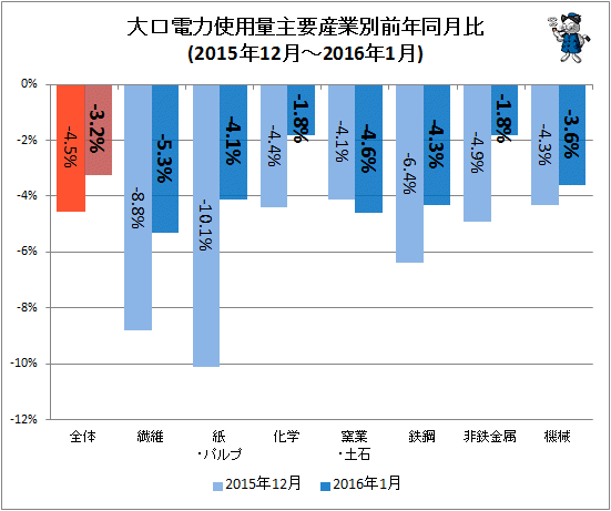 ↑ 大口電力使用量産業別前年同月比(2015年12月-2016年1月)