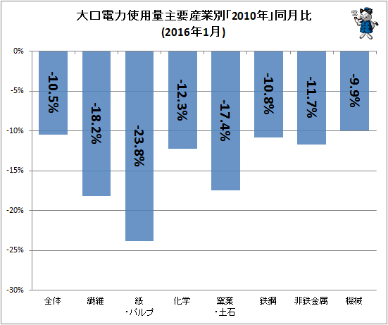 ↑ 大口電力使用量産業別「2010年」同月比(2016年1月)