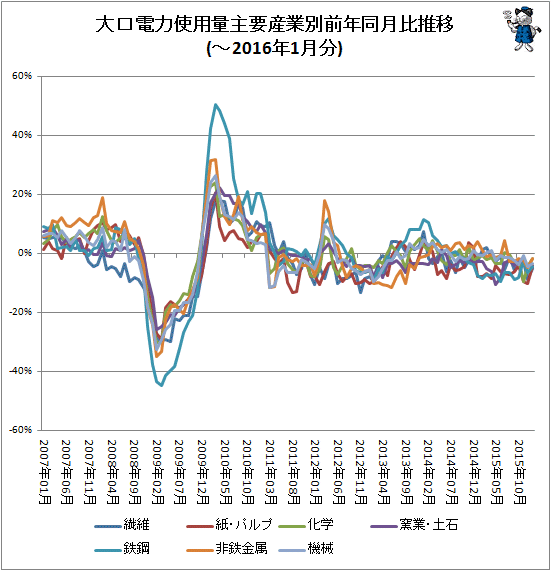 ↑ 大口電力使用量産業別前年同月比推移(-2016年1月分)