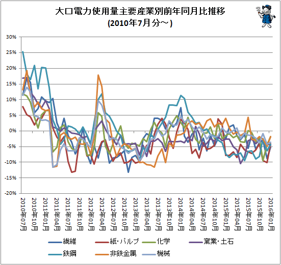 ↑ 大口電力使用量産業別前年同月比推移(2010年7月分-)