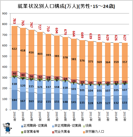 ↑ 就業状況別人口構成(万人)(男性・15-24歳)
