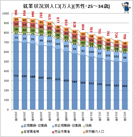 ↑ 就業状況別人口構成(万人)(男性・25-34歳)