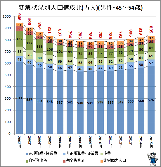 ↑ 就業状況別人口構成(万人)(男性・45-54歳)