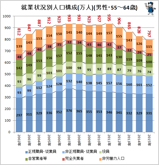 ↑ 就業状況別人口構成(万人)(男性・55-64歳)