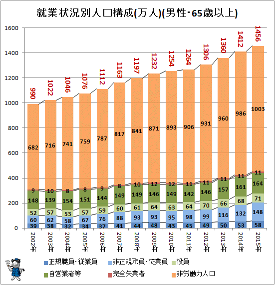 ↑ 就業状況別人口構成(万人)(男性・65歳以上)