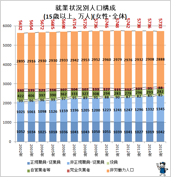 ↑ 就業状況別人口構成(15歳以上、万人)(女性・全体)