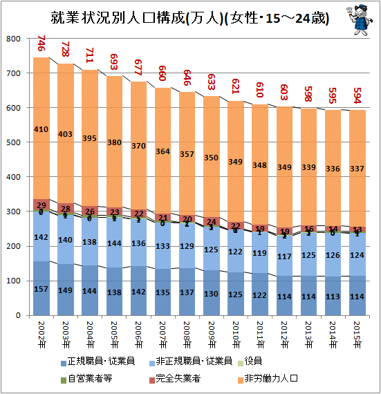 ↑ 就業状況別人口構成(万人)(女性・15-24歳)
