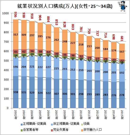 ↑ 就業状況別人口構成(万人)(女性・25-34歳)