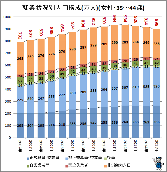 ↑ 就業状況別人口構成(万人)(女性・35-44歳)