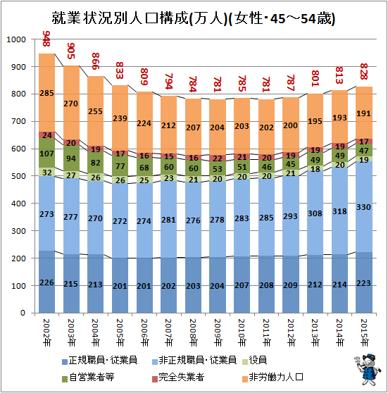 ↑ 就業状況別人口構成(万人)(女性・45-54歳)