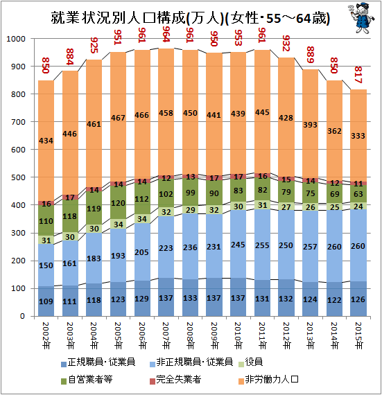 ↑ 就業状況別人口構成(万人)(女性・55-64歳)