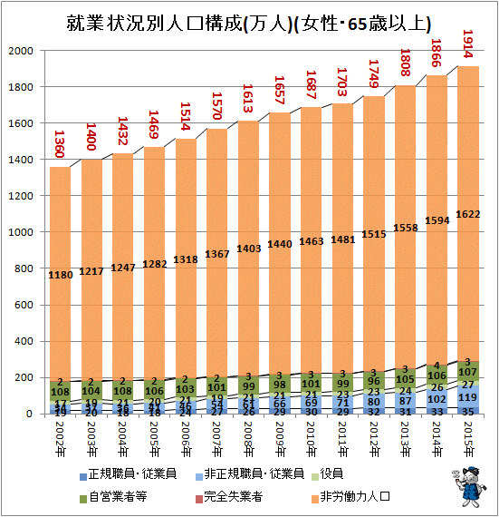 ↑ 就業状況別人口構成(万人)(女性・65歳以上)