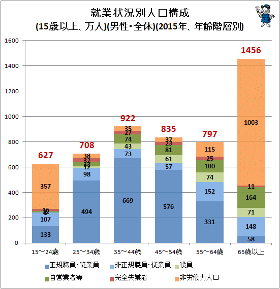 ↑ 就業状況別人口構成(15歳以上、万人)(男性・全体)(2015年、年齢階層別)