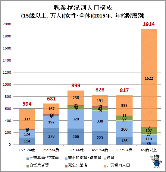 ↑ 就業状況別人口構成(15歳以上、万人)(女性・全体)(2015年、年齢階層別)